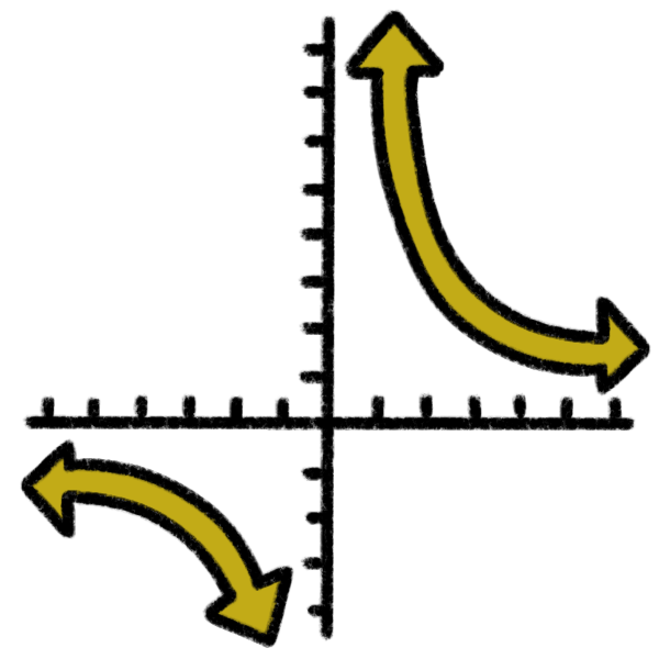 a graph with two identical, mirrored lines, on opposite sides of the center of the graph. They are both curved, yellow, and there are arrows on either end of both lines.